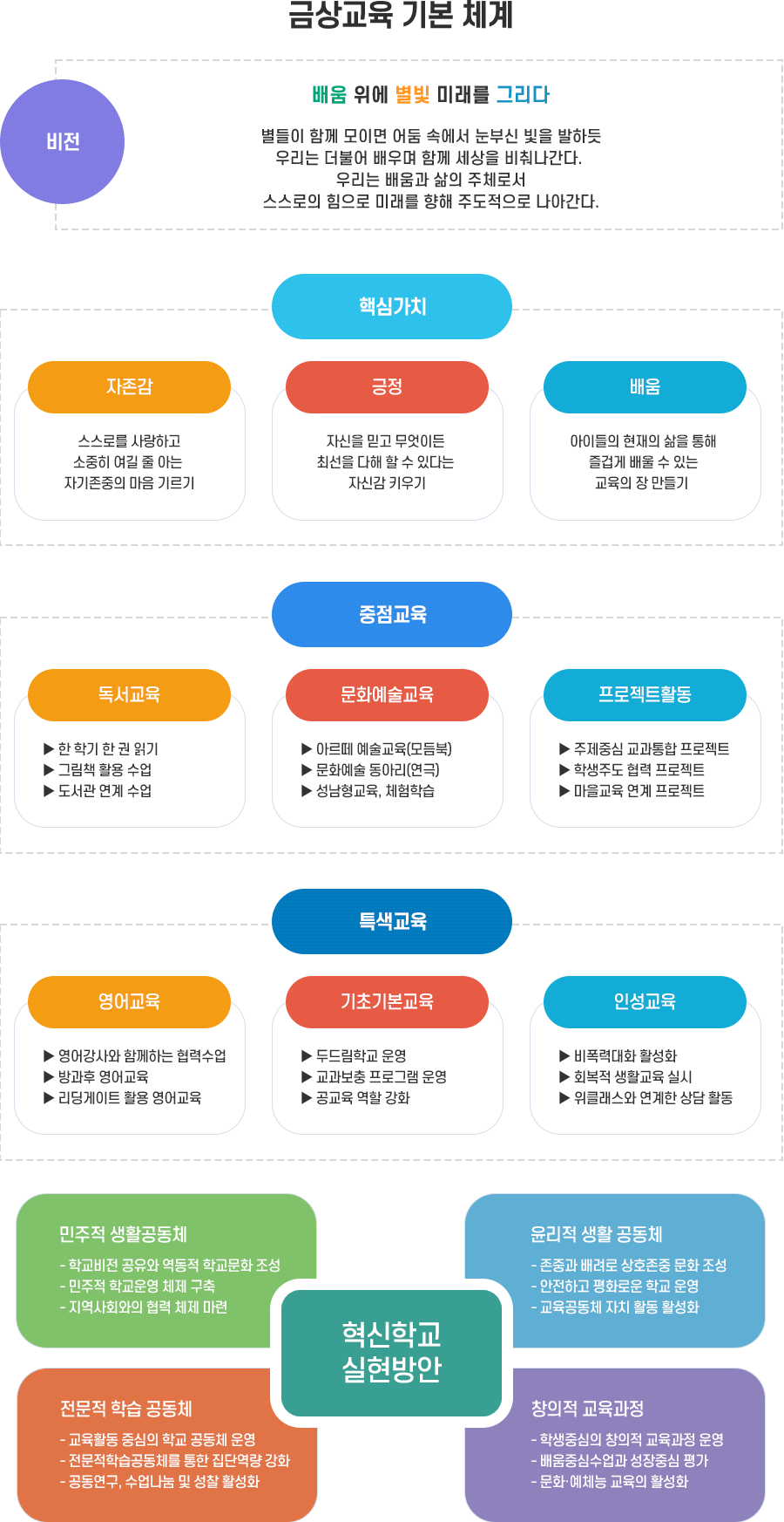 금상초등학교의 교육목표를 나타낸 이미지입니다.